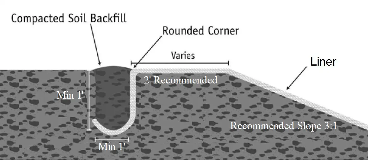 FAQ - Anchor Trench